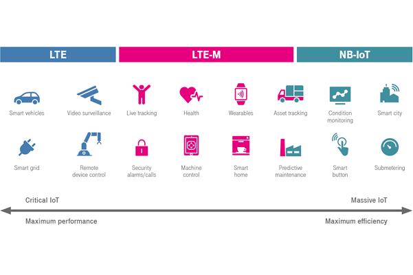 Graphic: Features and Use Cases of Cellular IoT Technologies