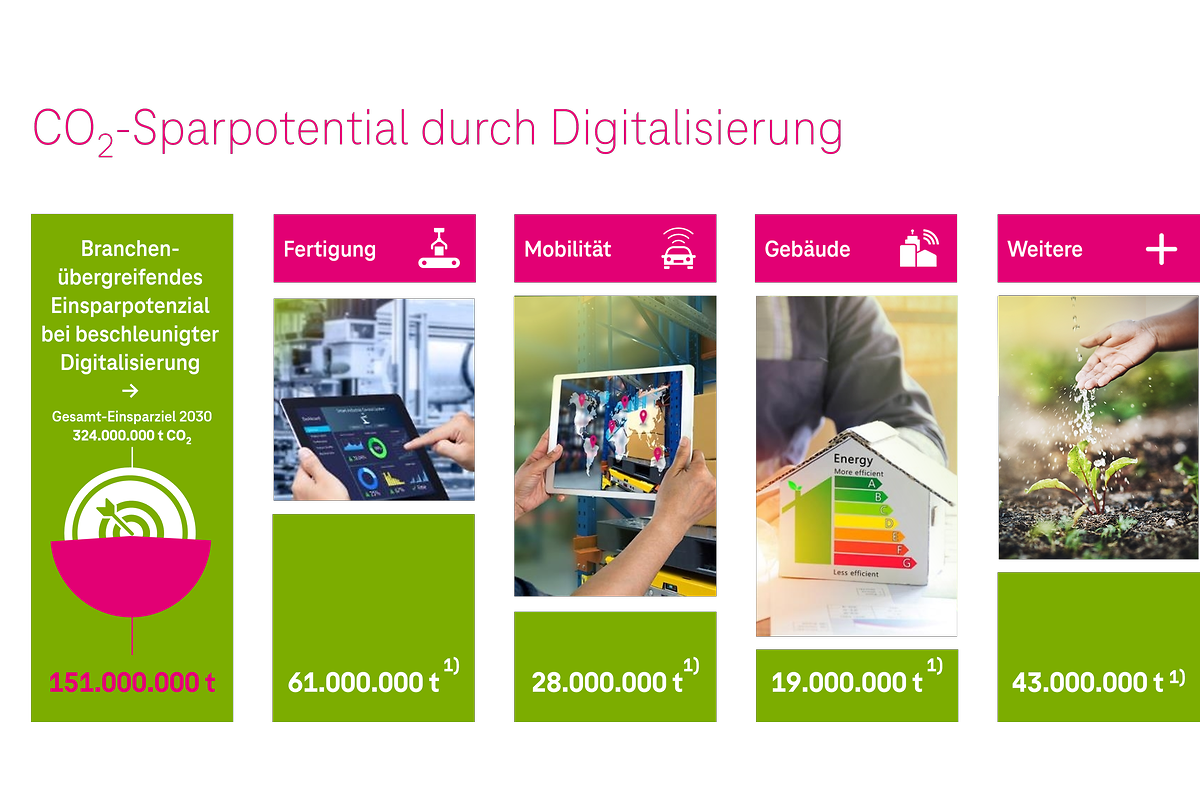 Illustration der CO2-Sparpotentiale durch Digitalisierung mit dem Internet of Things