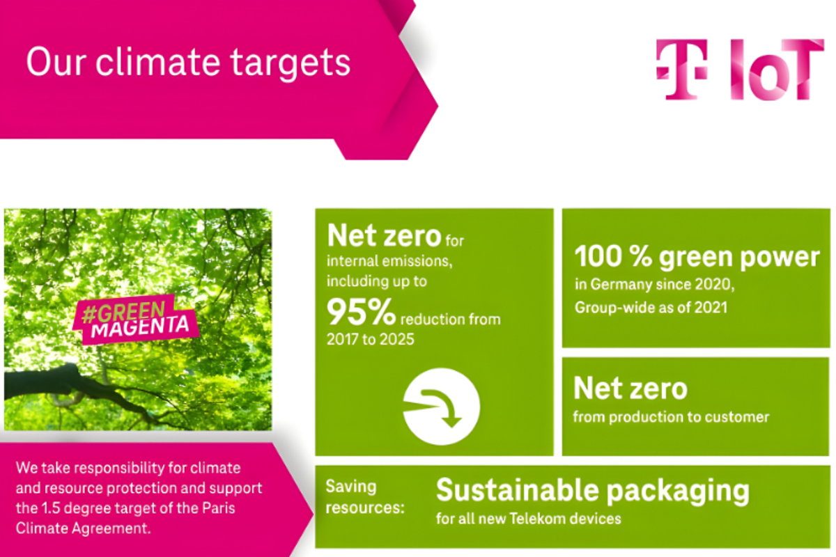 Illustration of the climate targets of Deutsche Telekom IoT GmbH