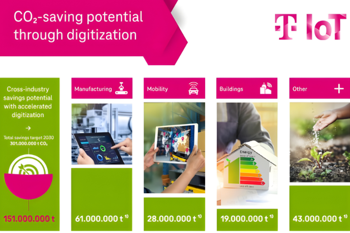 Illustration of the potential for CO2 savings through digitalisation with the Internet of Things