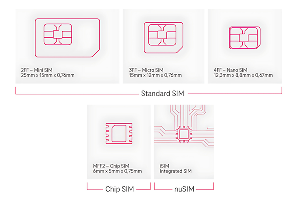 Ilustración de tarjetas SIM: Mini SIM, Micro SIM, Nano SIM, Chip SIM e iSIM.
