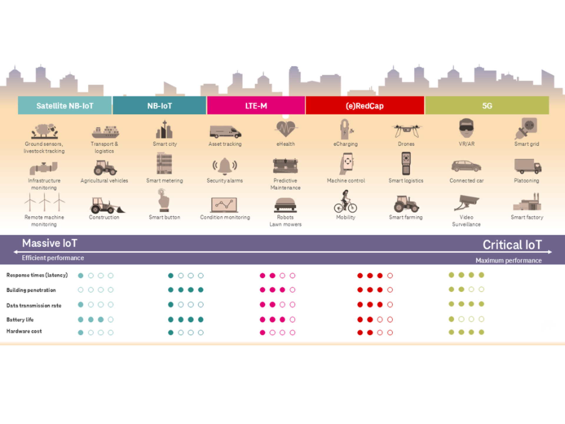 Infografik zum Vergleich von IoT-Netztechnologien nach Use Cases und technischen Anforderungen.