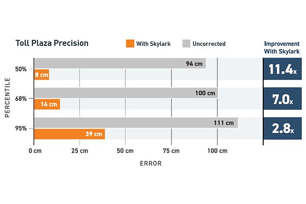 iot-blog-precise-positioning-schlaegt-gps-toll-plaza-precision