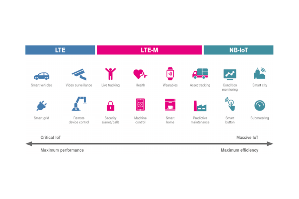 Grafik zu Merkmalen und Anwendungsfälle der zellularen IoT-Technologien
