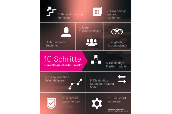 Illustration zu den 10 Schritten für ein erfolgreiches IoT-Projekt