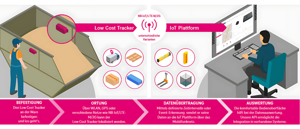 Graphic of the functionality of the low cost tracker