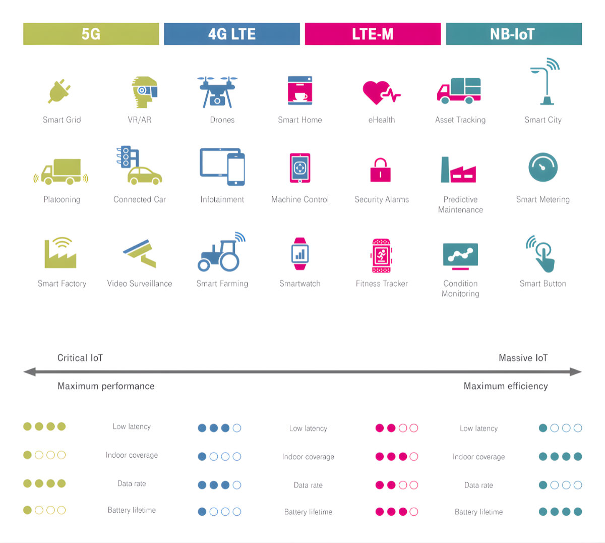 Diagrama que muestra los casos de uso y las características de las diferentes redes móviles.