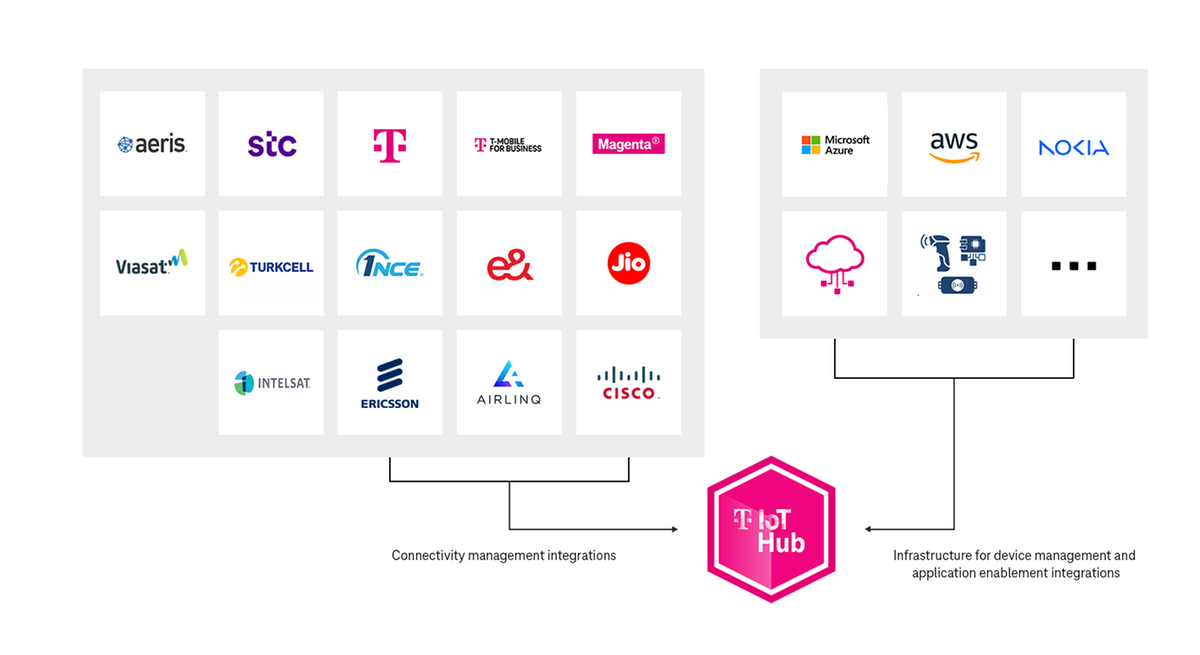 T-IoT-Hub